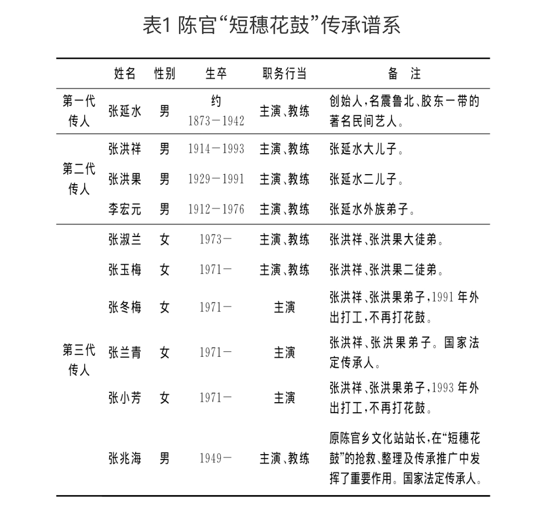 鼓舞（陳官短穗花鼓）