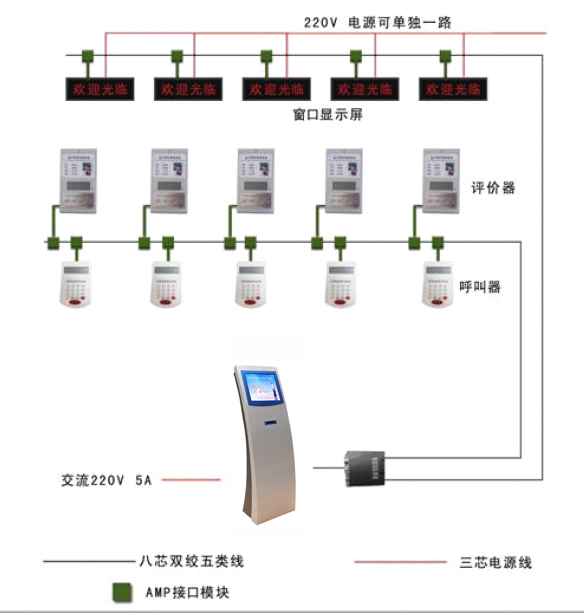 智慧型排隊叫號機拓撲圖