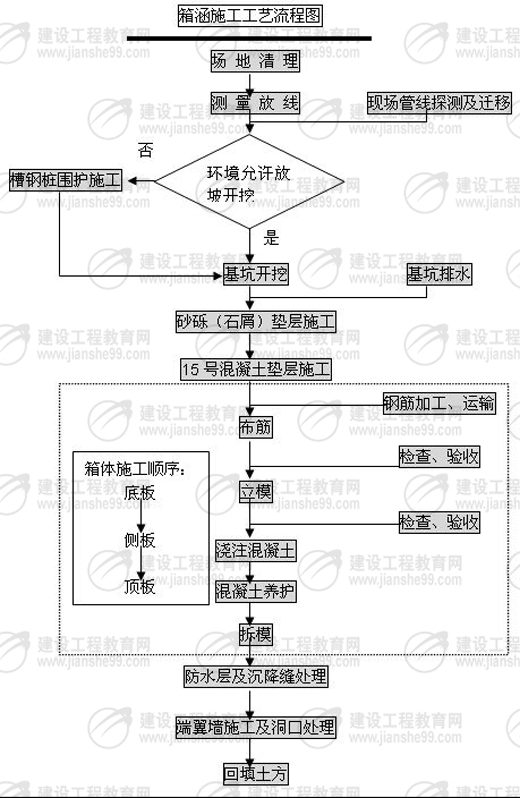 箱涵施工工藝流程