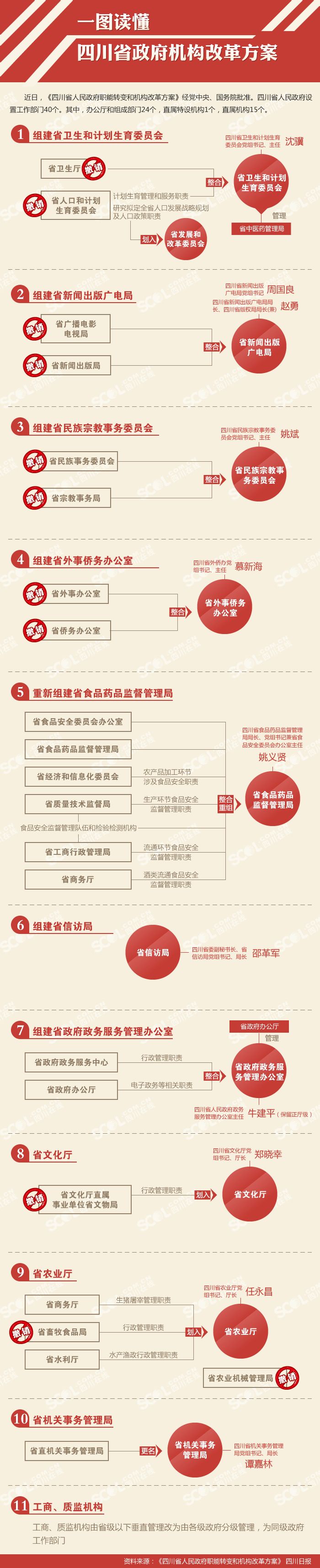 一圖讀懂四川省政府機構改革方案