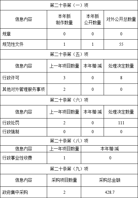 湖南省統計局2021年度政府信息公開年度報告