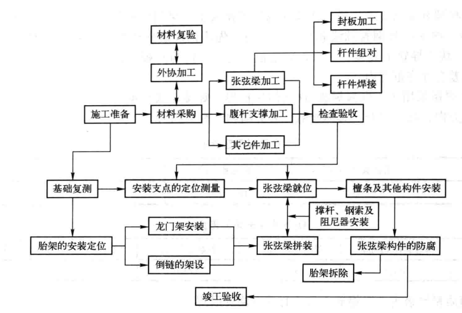 帶狗骨式阻尼器的張弦梁結構施工工法