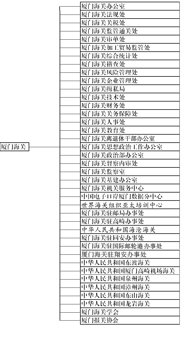 廈門海關機構圖