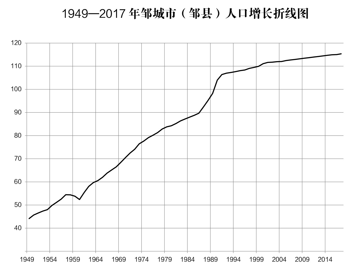 鄒城人口折線圖（1949—2017）