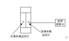 圖3  本振頻率穩準度測試