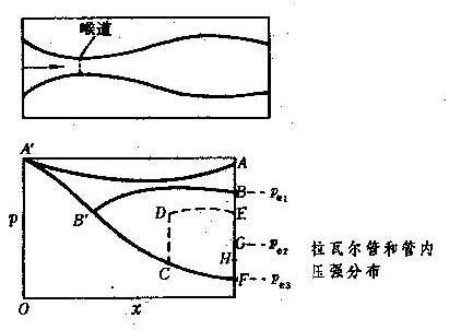 拉瓦爾管