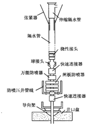 圖4 水下井口裝置示意圖