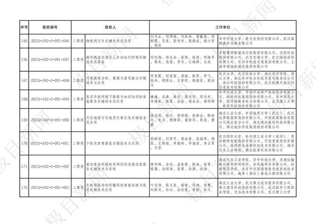 2023年度湖北省科學技術獎