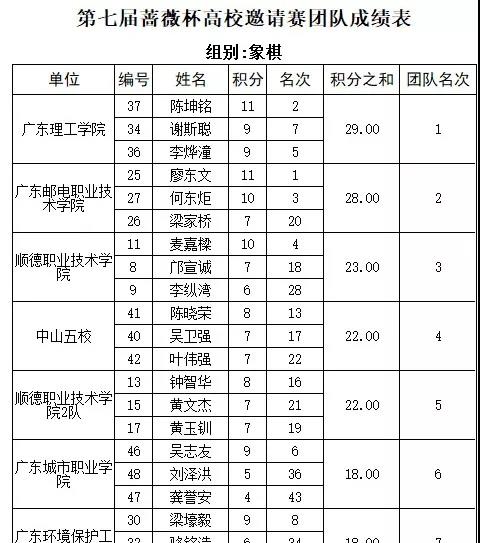 廣東郵電職業技術學院棋魂社棋藝協會