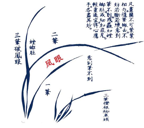 三筆破鳳眼法