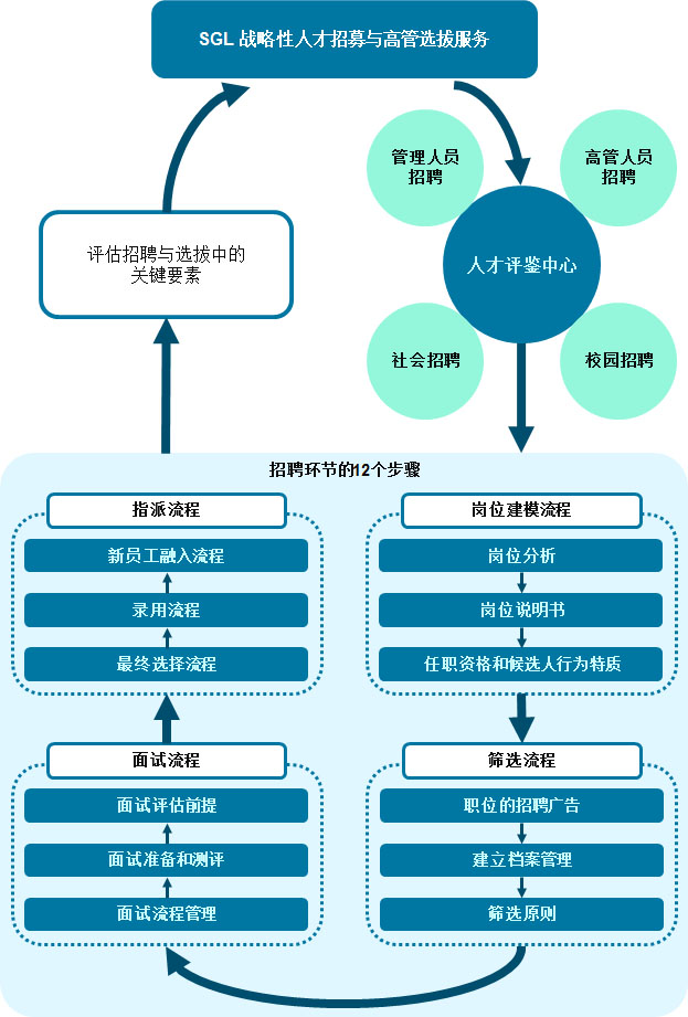 DISC 招聘流程技術圖