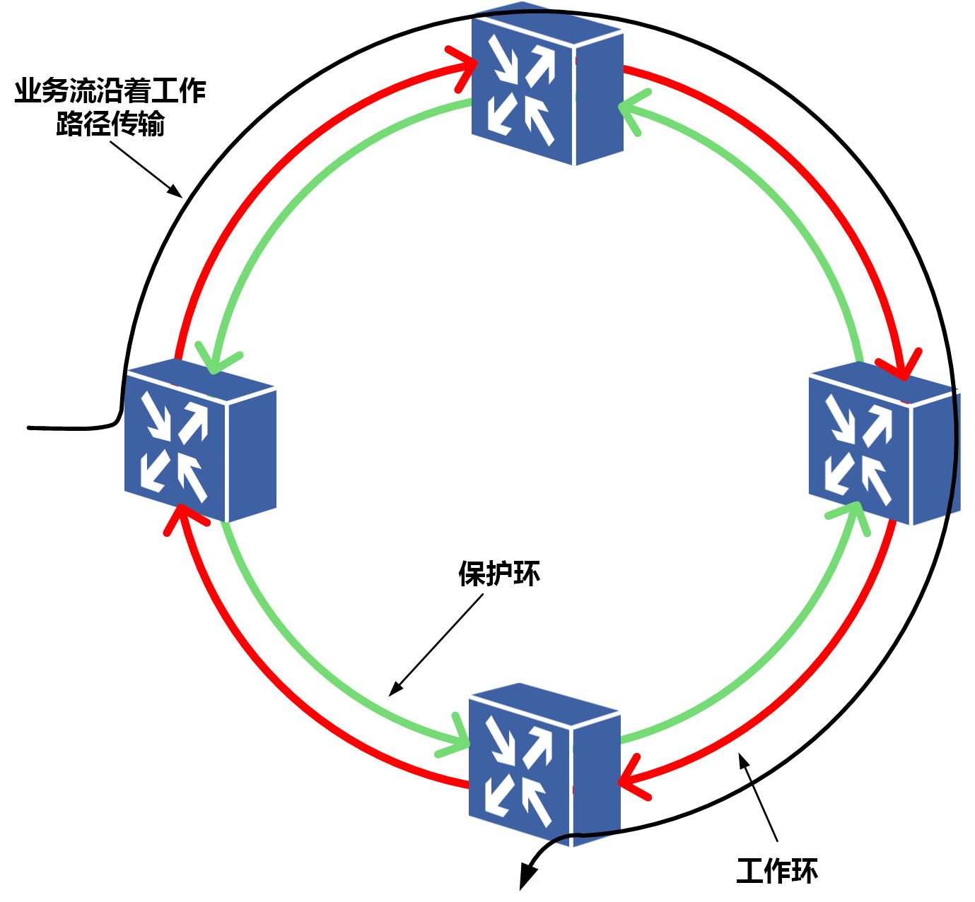 圖2 環網工作原理