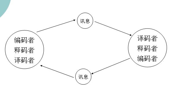 奧斯古德與施拉姆循環模式