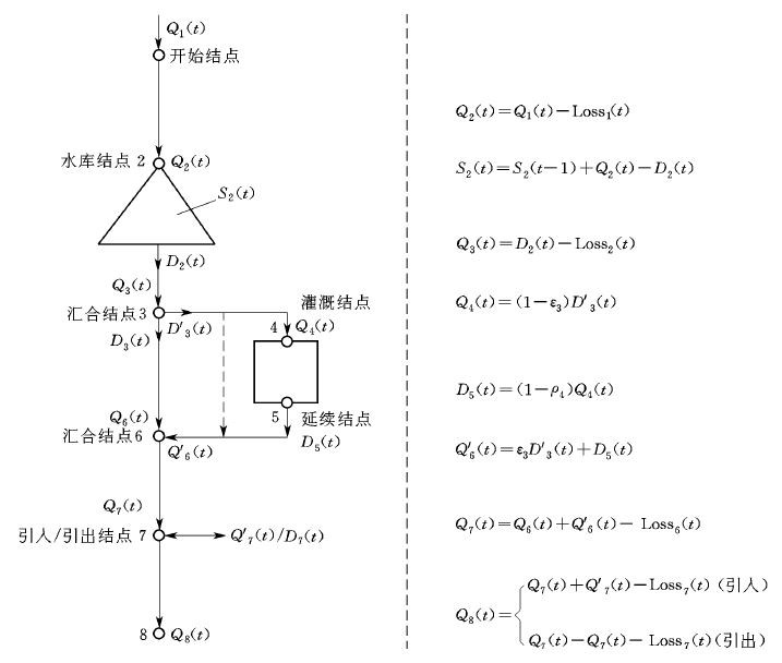 水資源系統數學模擬技術