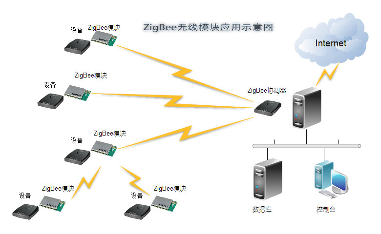 GPRS遠程無線傳輸模組