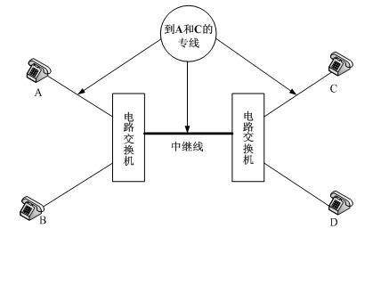 電路交換網