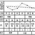 費德勒模式