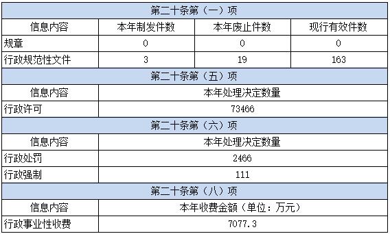 武漢市蔡甸區2021年政府信息公開工作年度報告