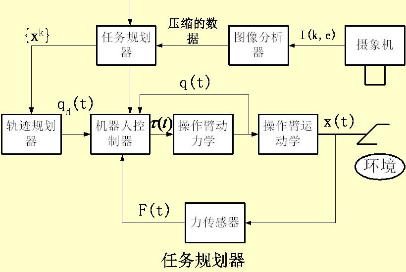 軌跡規劃