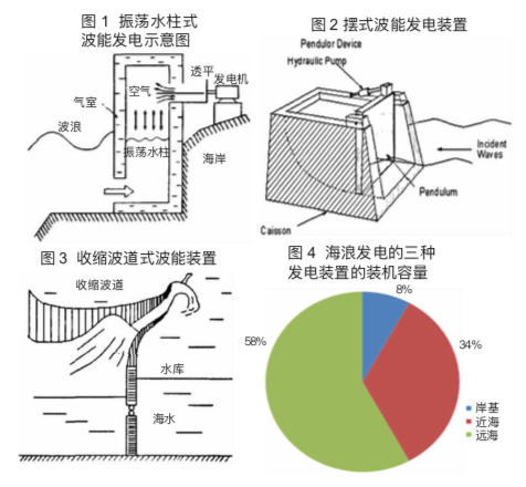 波浪能利用