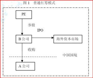 規避管制