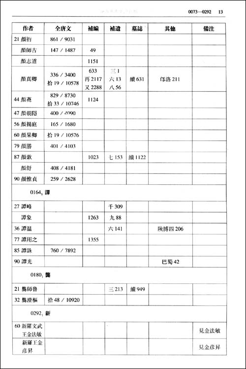 中國古代小說總目（索引卷）