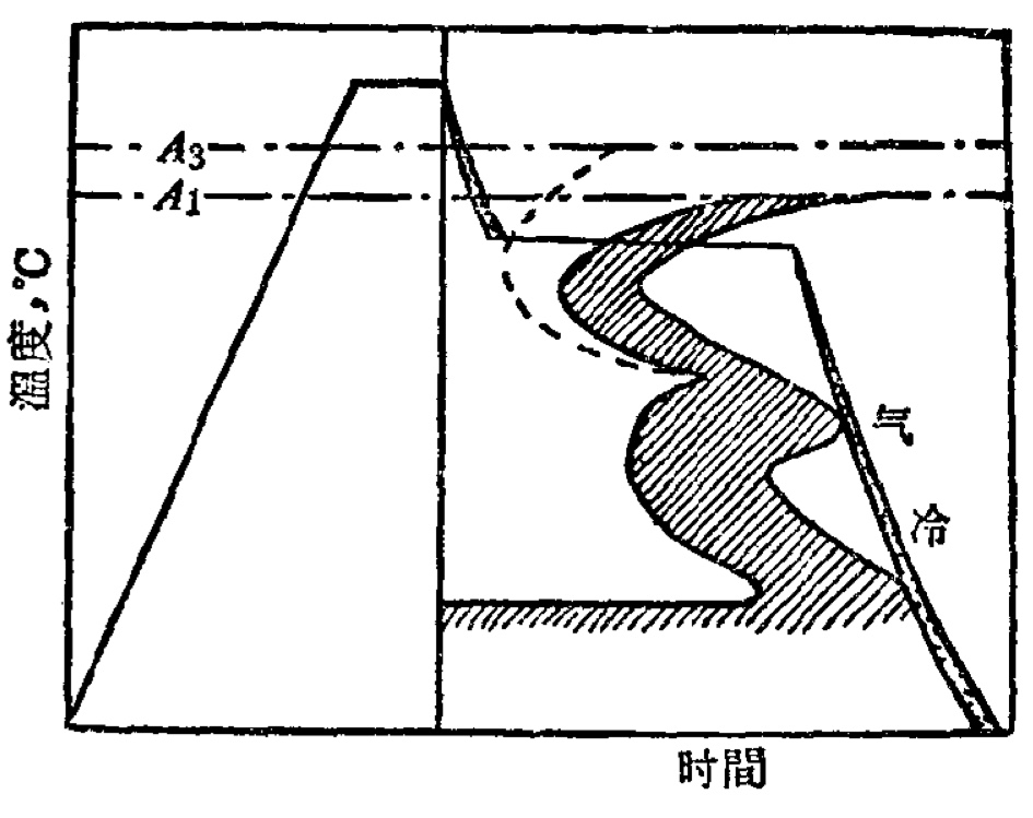 等溫退火