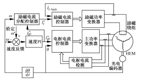 混介勵磁電動機變速驅動系統結構框圖