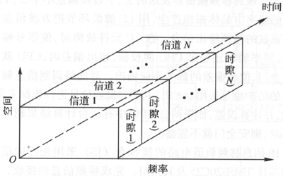 SDMA(空分多址方式)