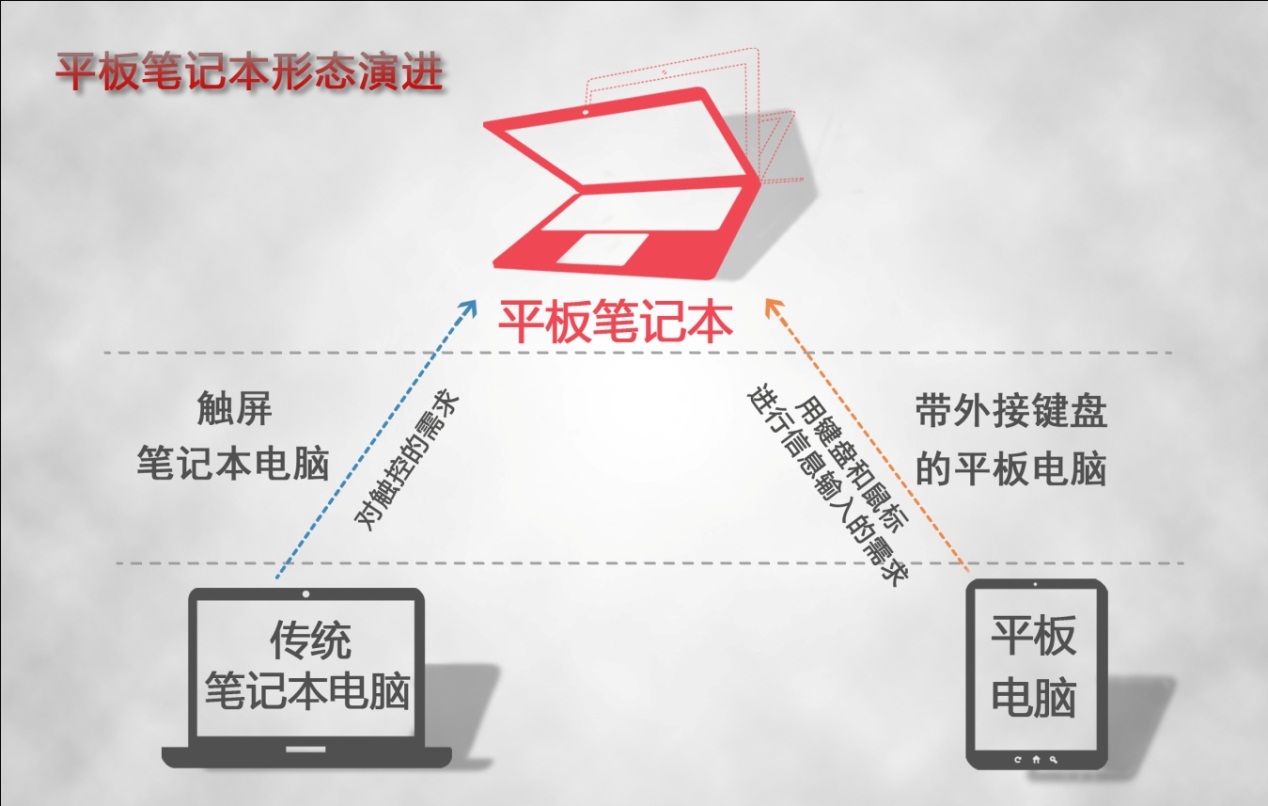 平板筆記本示意