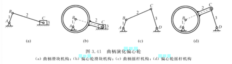 曲柄演化偏心輪