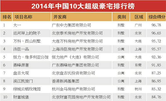 2014年中國十大豪宅