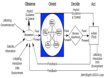 John Boyd&#39;s OODA Loop