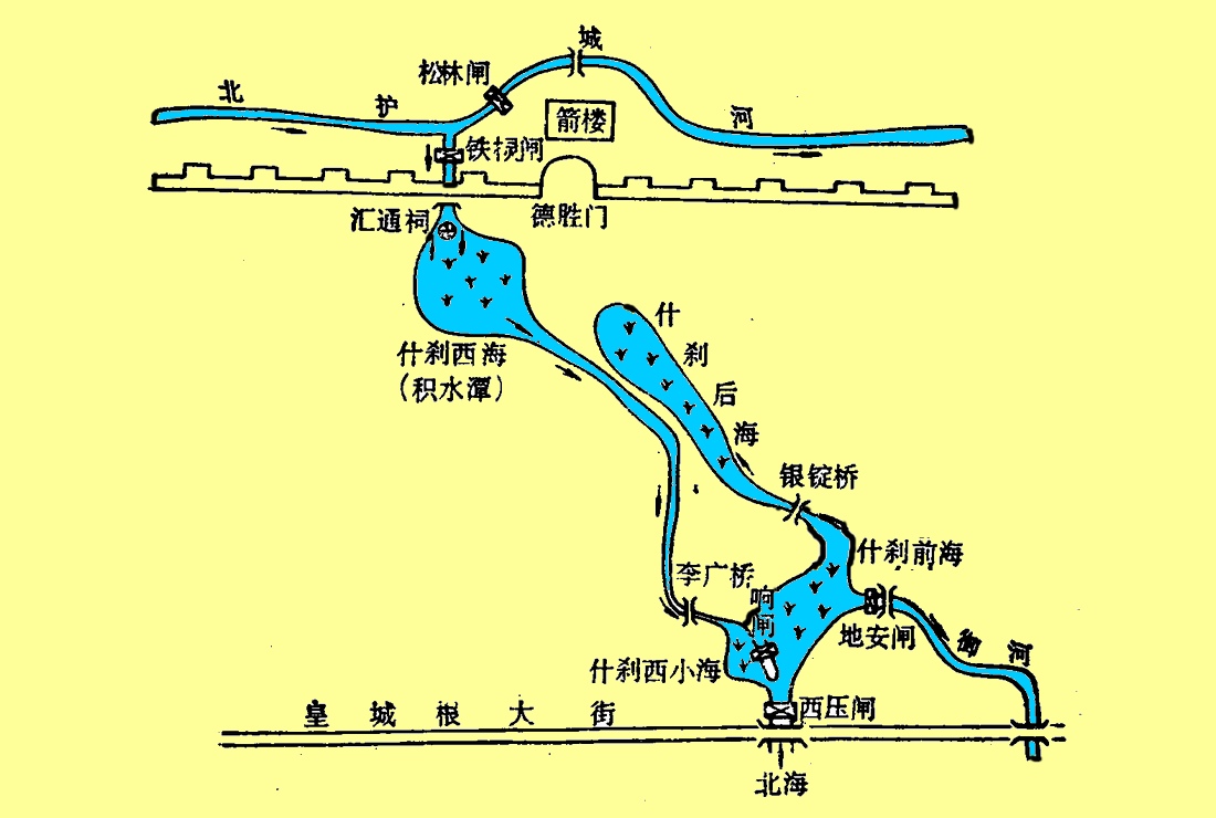 建國前夕北護城河及什剎海水系示意圖