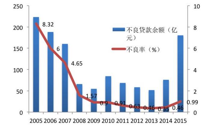 不良資產率