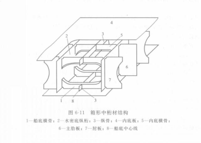 箱形龍骨