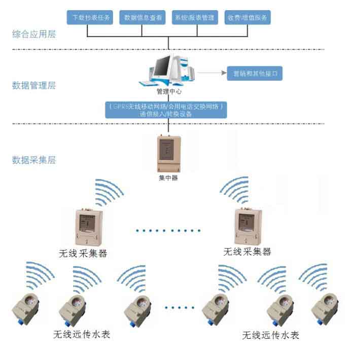 無線遠傳水錶系統