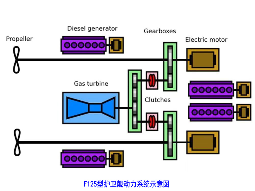F125護衛艦動力系統示意