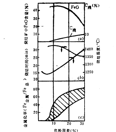 焦粉用量對磁鐵礦精礦燒結指標的影響
