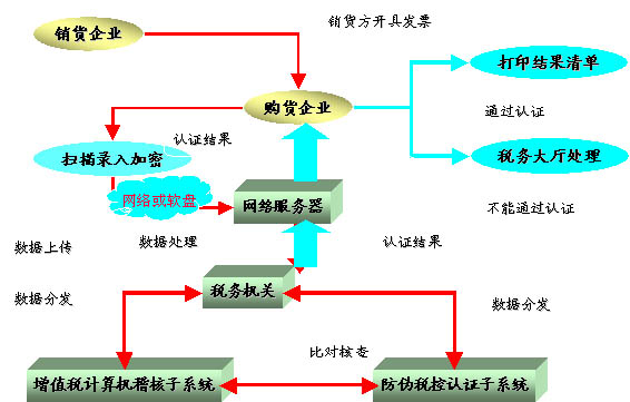 增值稅專用發票