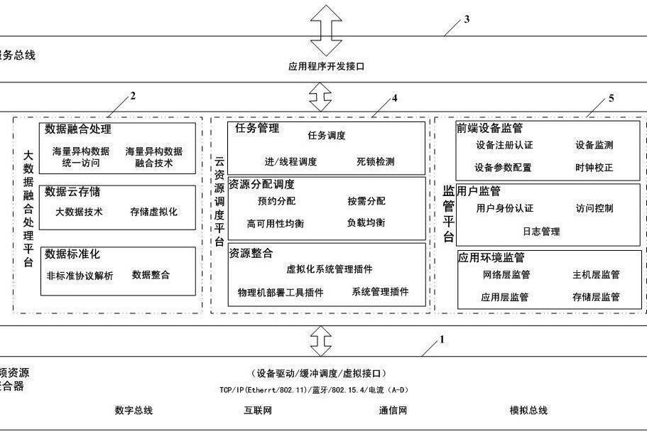 一種城市作業系統