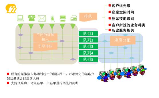 自動呼叫分配