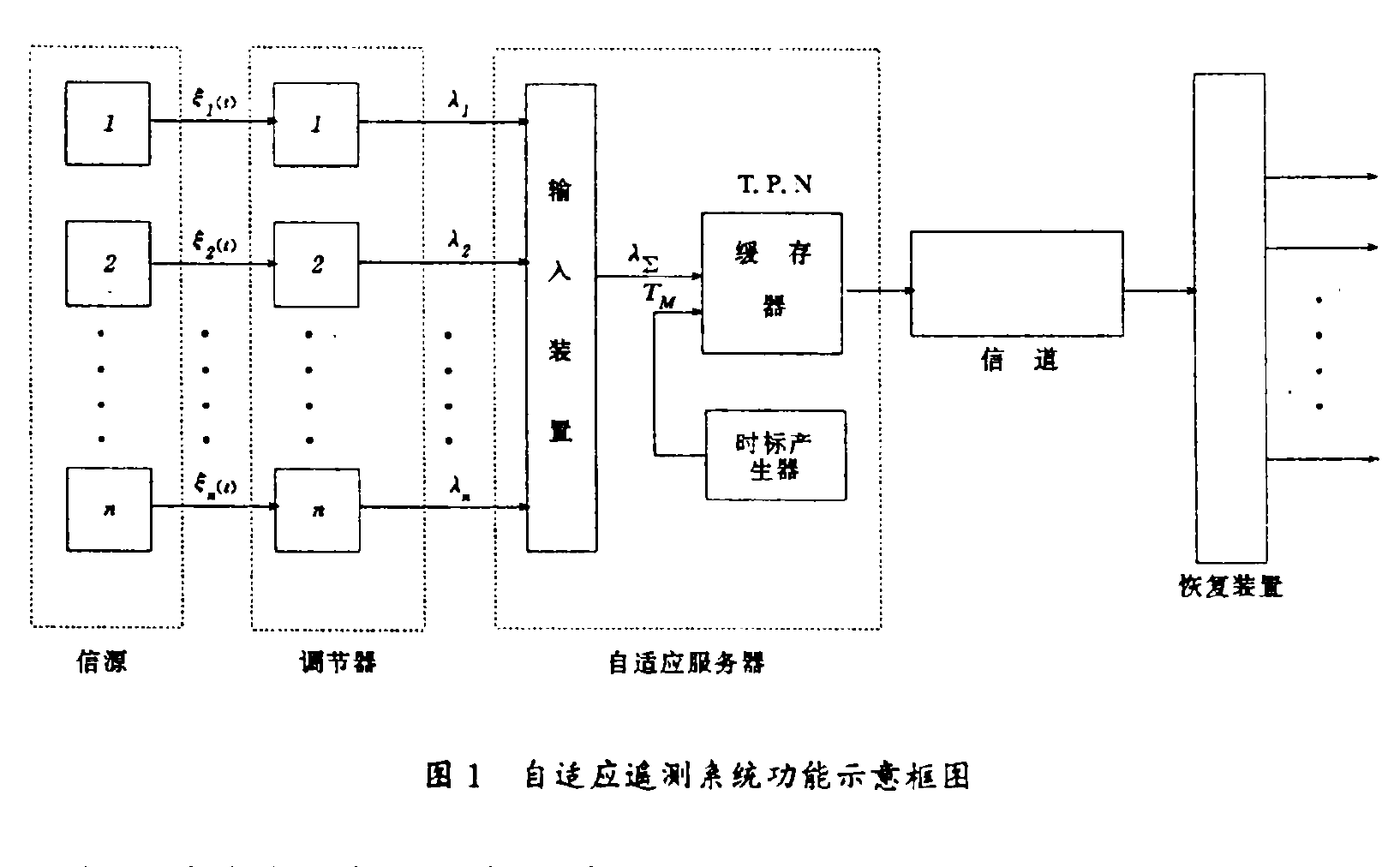 自適應遙測系統功能示意框圖