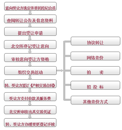 企業產權轉讓