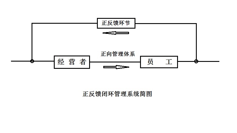 正反饋閉環管理系統理論