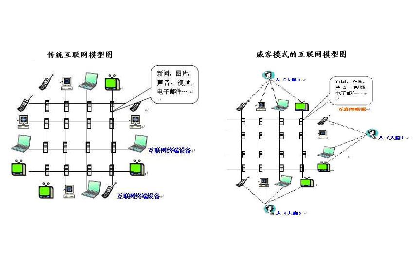 傳統網際網路和威客網際網路的對比