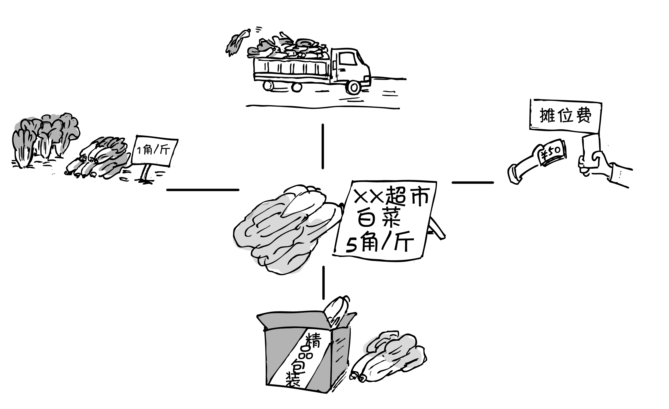 圖1-21  蔬菜生意的利潤損耗