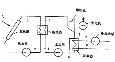 太陽能動力裝置