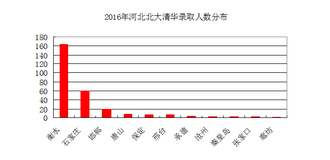 衡水市(衡水地區)