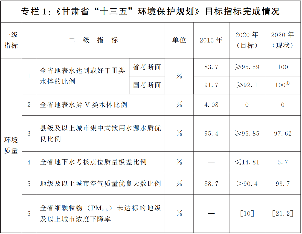 甘肅省“十四五”生態環境保護規劃